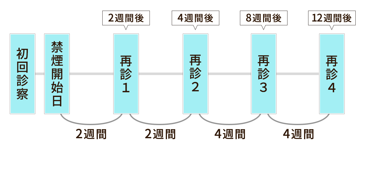標準禁煙治療スケジュール